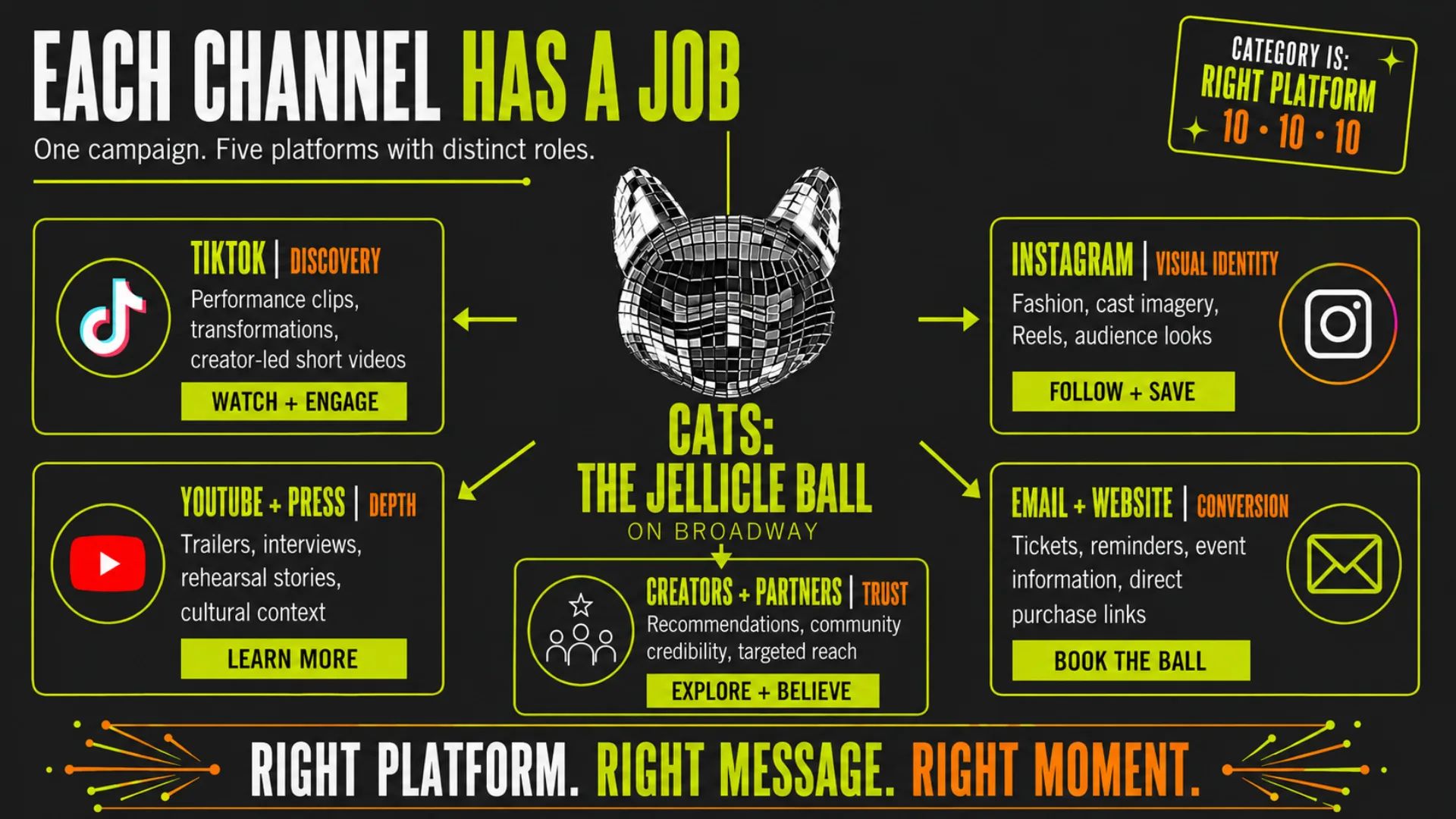 Campaign deck slide: Each Channel Has a Job, five platforms with distinct roles