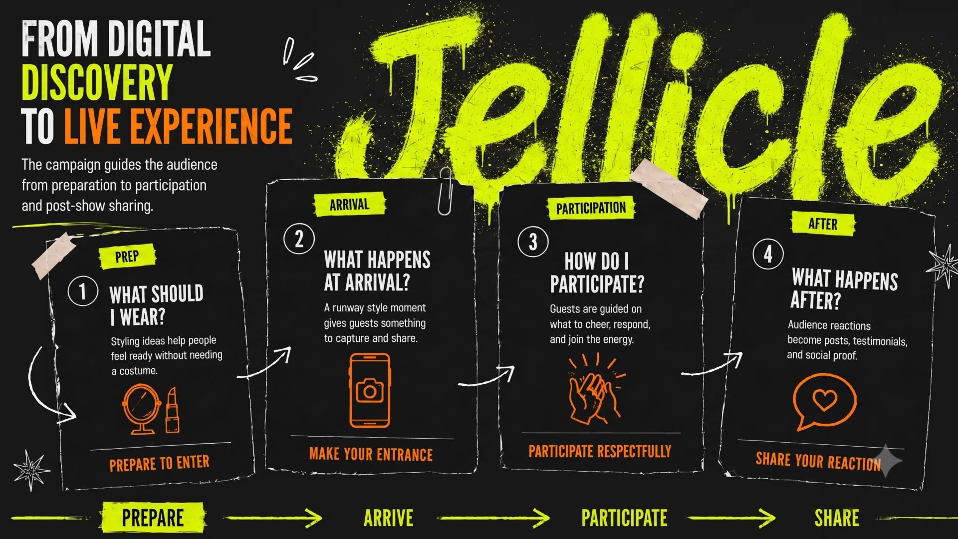 Campaign deck slide: From Digital Discovery to Live Experience